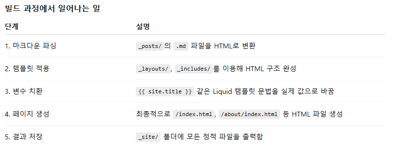 빌드 과정에서 일어나는 일